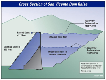Cross Section of San Vicente Dam Raise