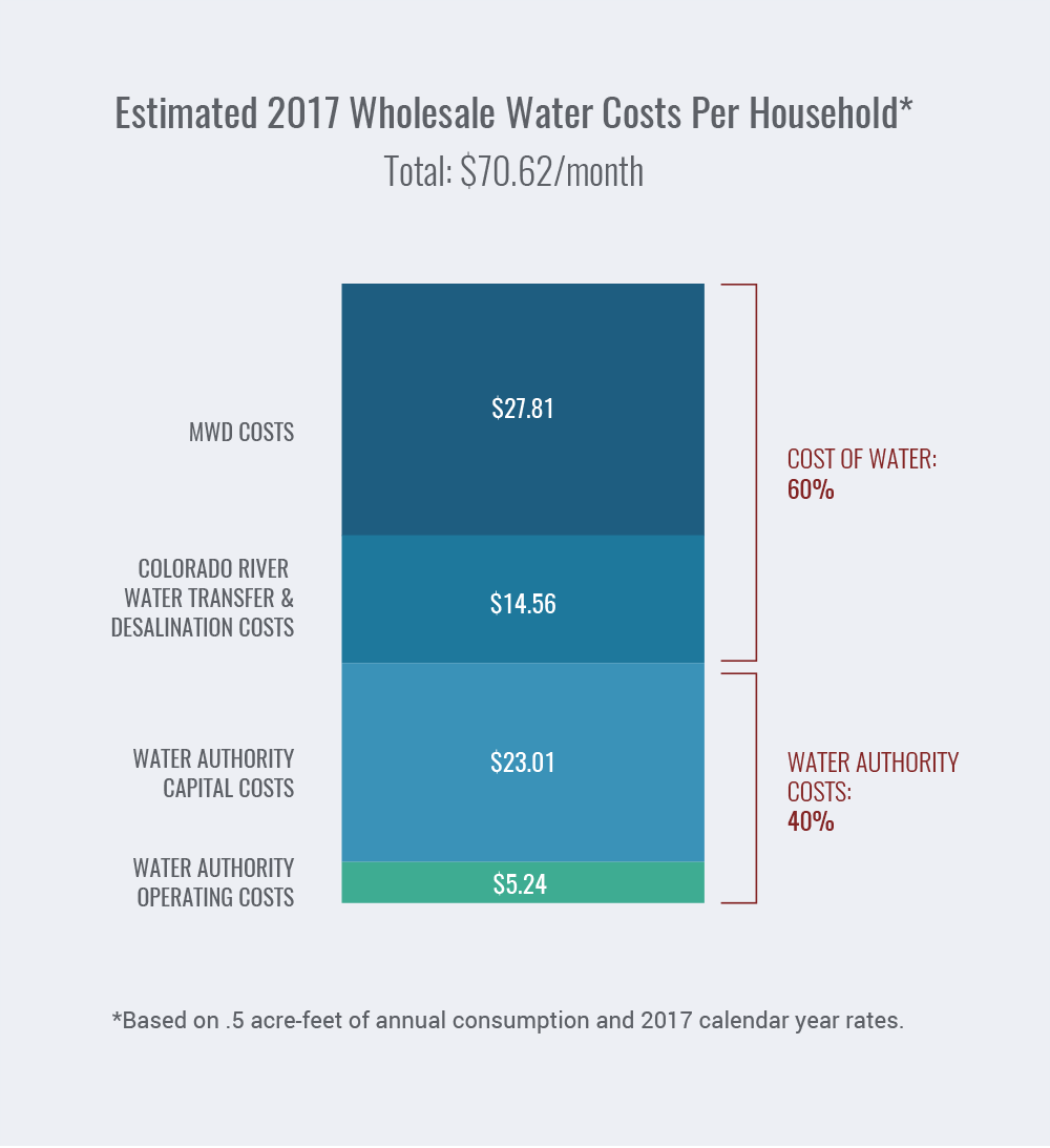 Estimated CY 2017 Wholesale Costs per Household