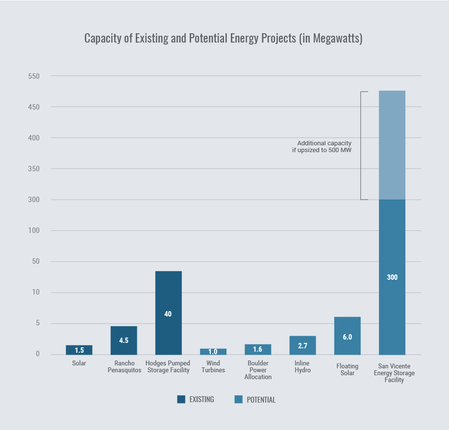 Exisiting and Potential Energy Projects Chart - Existing: Solar 1.5 - Rancho Penasquitos 4.5 - Hodges Pumped Storage Facility 40. Potential: Wind Turbines 1.0 - Boulder Power Allocation 1.6 - Inline Hydro 2.7 - Floating Solar 6.0 - San Vicente Energy Storage Facility 300