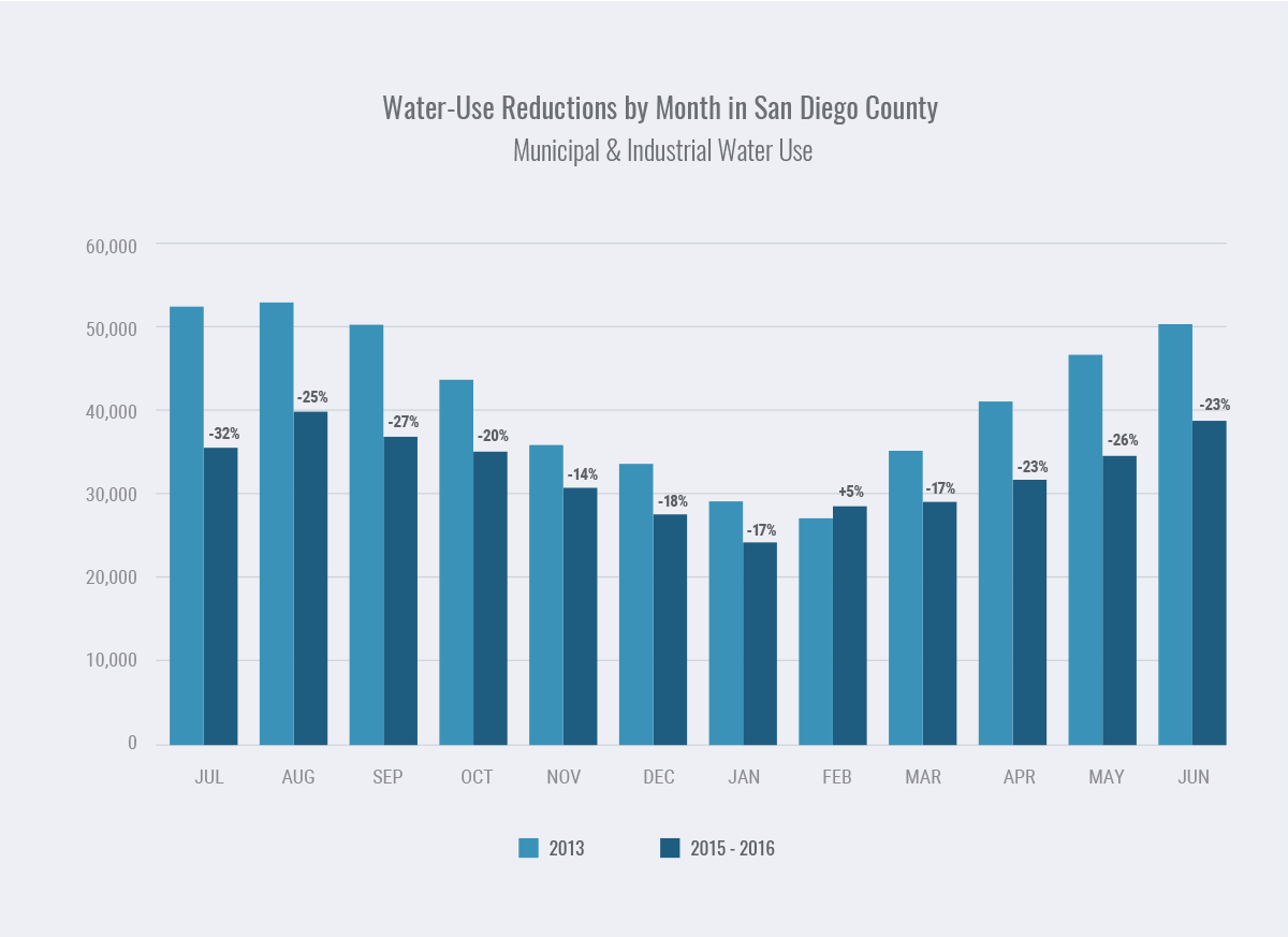 Chart showing Water-Use Reductions by Month in San Diego County