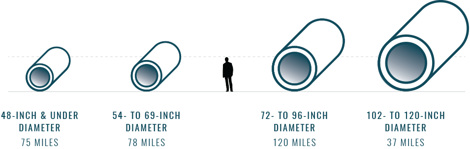 bar graph showing: 48-inch & under diameter miles - 54- to 69-inch diameter miles - 72- to 96-inch diameter120 miles - 102- to 120-inch diameter37 miles