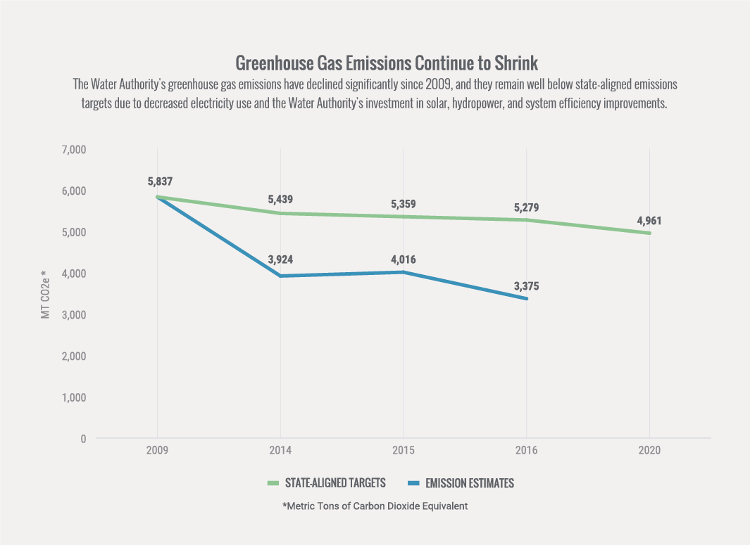 Greenhouse Gas Emissions