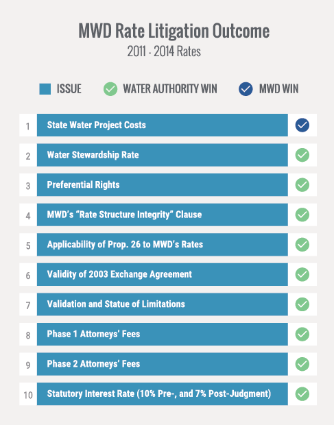 MWD Litigation Outcomes