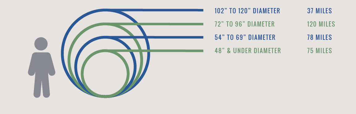 bar graph showing: 48-inch & under diameter miles - 54- to 69-inch diameter miles - 72- to 96-inch diameter120 miles - 102- to 120-inch diameter37 miles