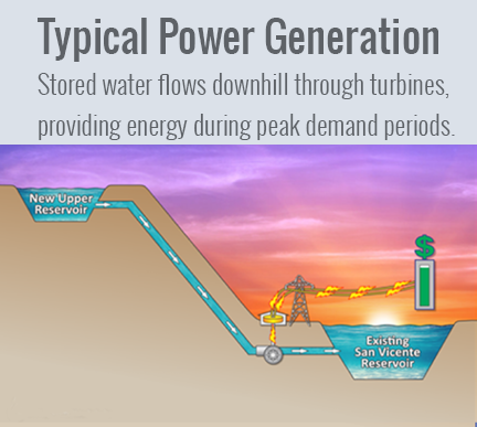 Power Generation and Power Storage