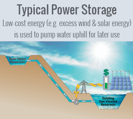 Power Generation and Power Storage