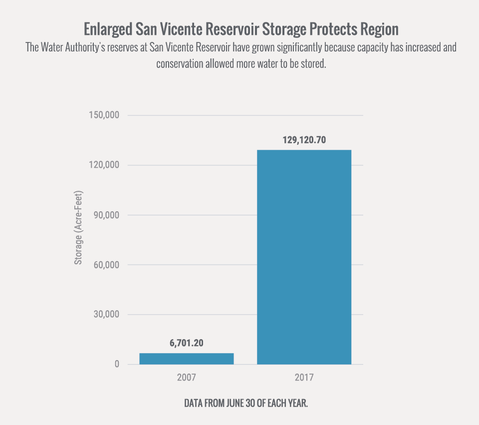 San Vicente Reservoir Storage