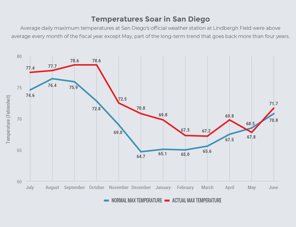 Average Daily Temperature Graph