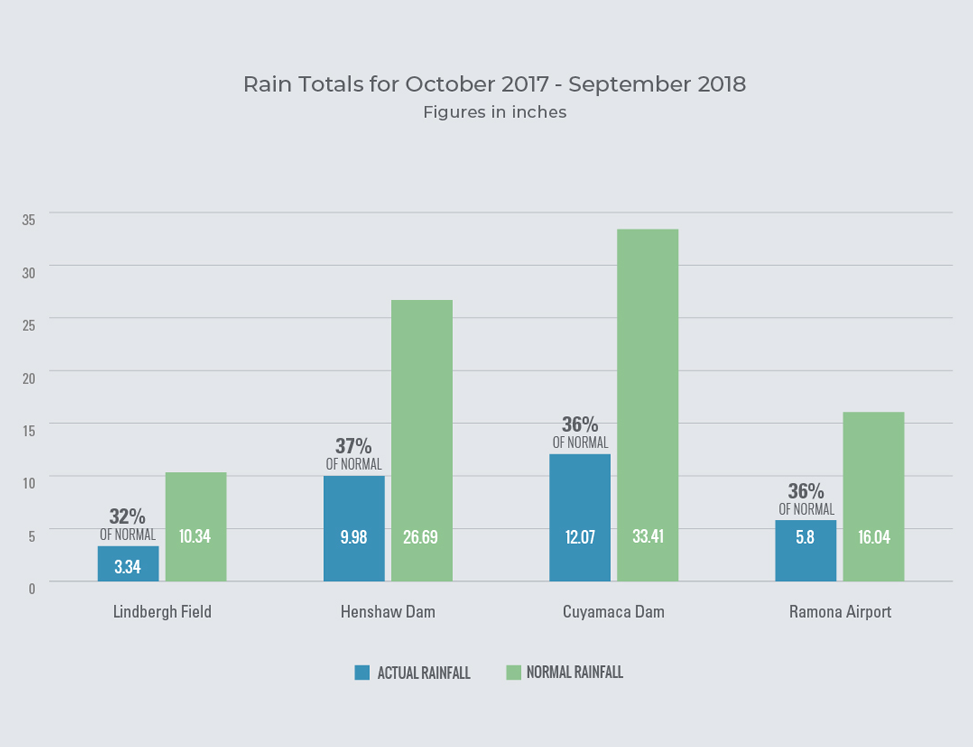 2018 Yearly Rainfall Totals Graph