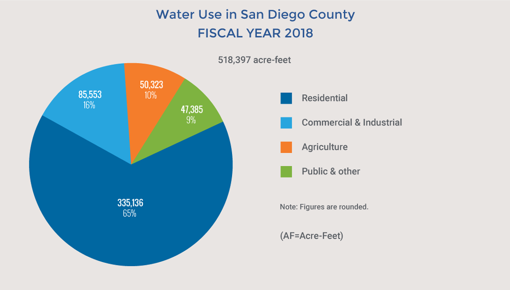 Pie chart of Water Use in San Diego County