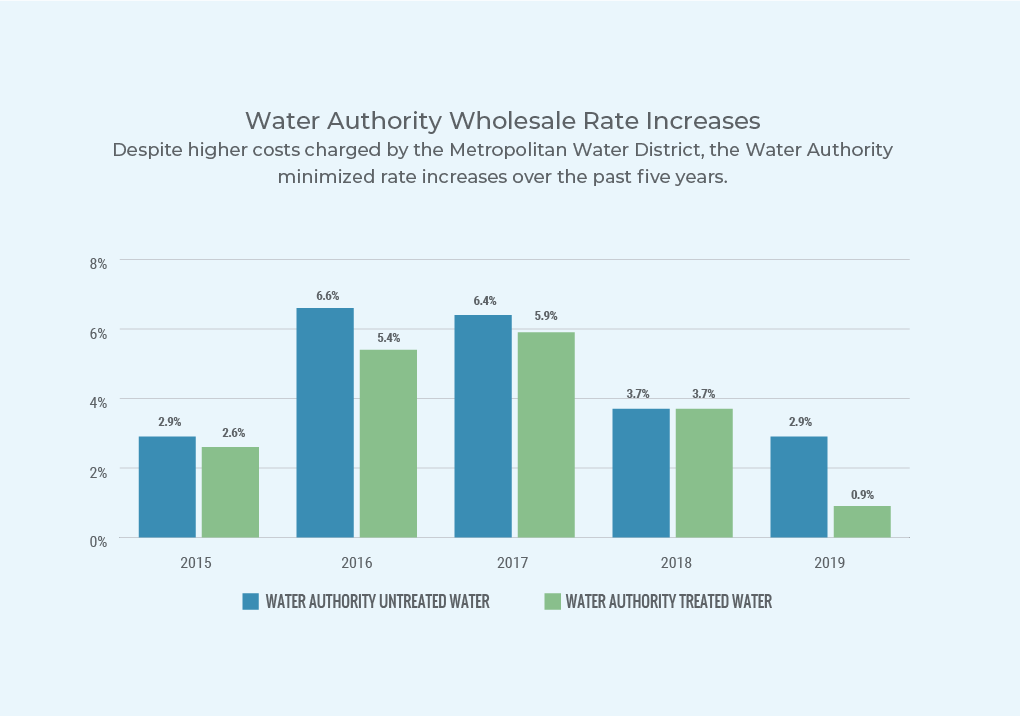 Graph of Wholesale Rate Increases