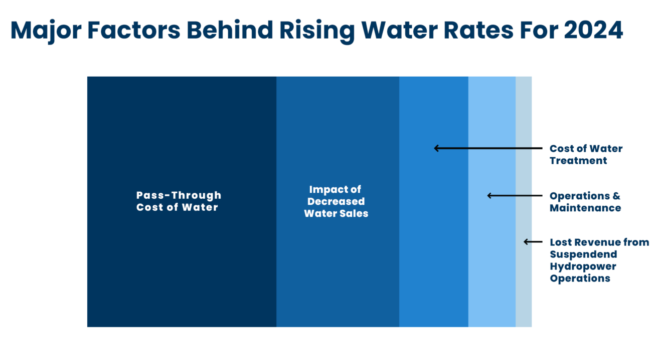 Rates & Affordability - San Diego County Water Authority
